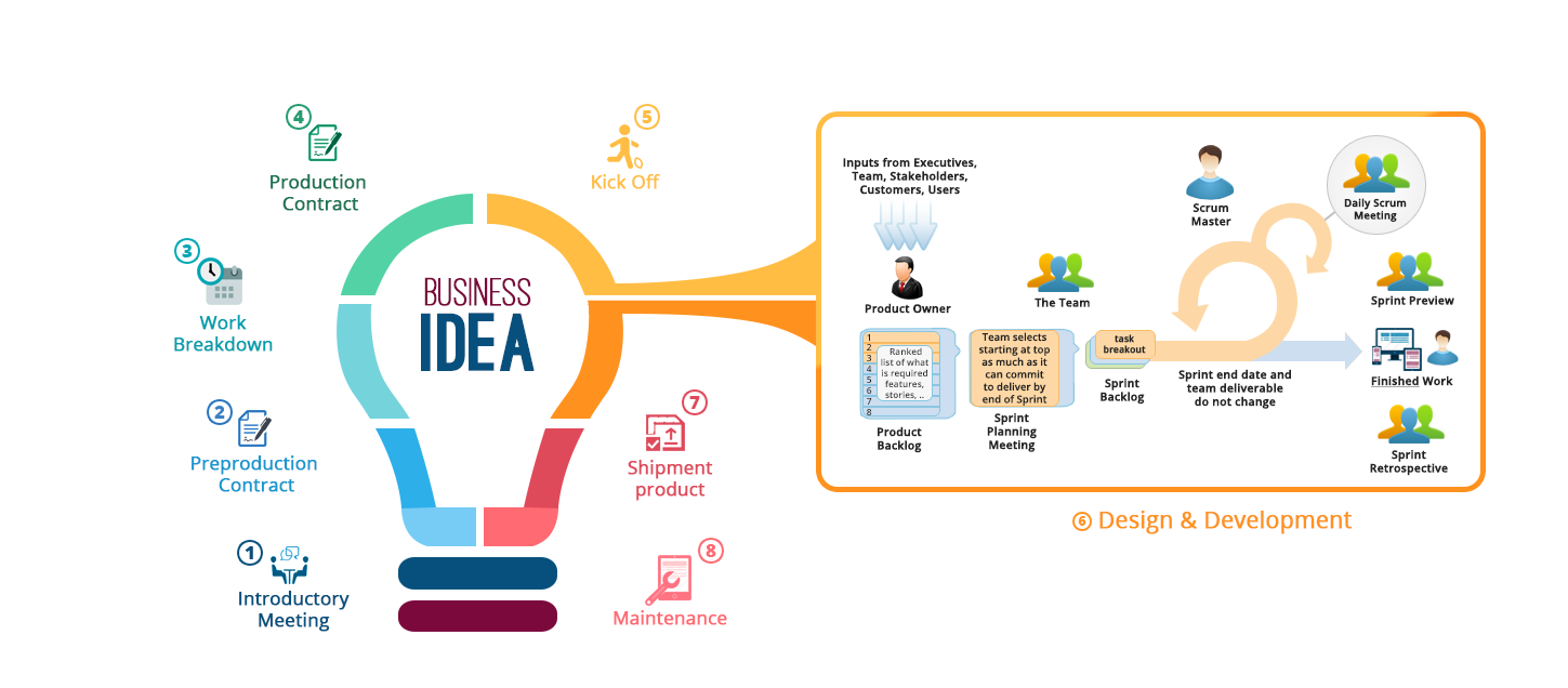 Product development lifecycle